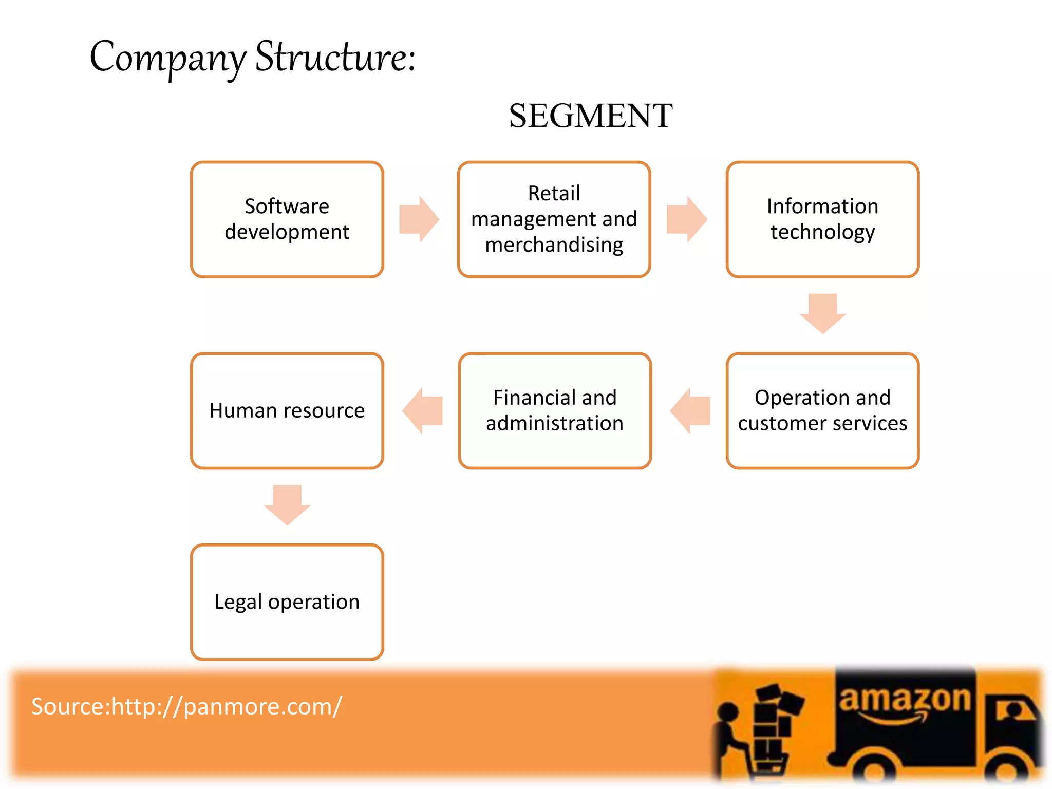 Company Structure:
SEGMENT
Software
development
Retail
management and
merchandising
Information
technology
Operation and
customer services
Financial and
administration
Human resource
Legal operation
Source:http://panmore.com/
 