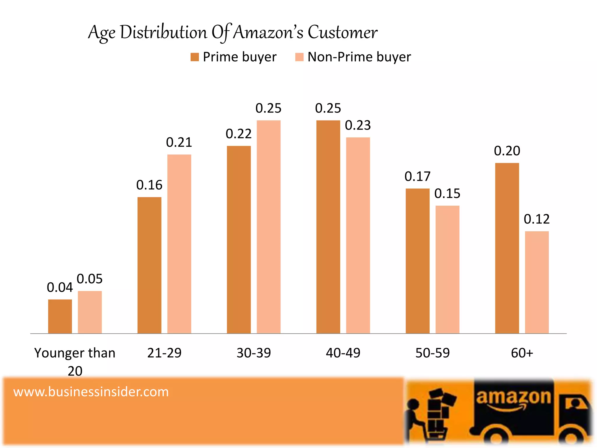 0.04
0.16
0.22
0.25
0.17
0.20
0.05
0.21
0.25
0.23
0.15
0.12
Younger than
20
21-29 30-39 40-49 50-59 60+
Prime buyer Non-Prime buyer
Age Distribution Of Amazon’s Customer
www.businessinsider.com
 