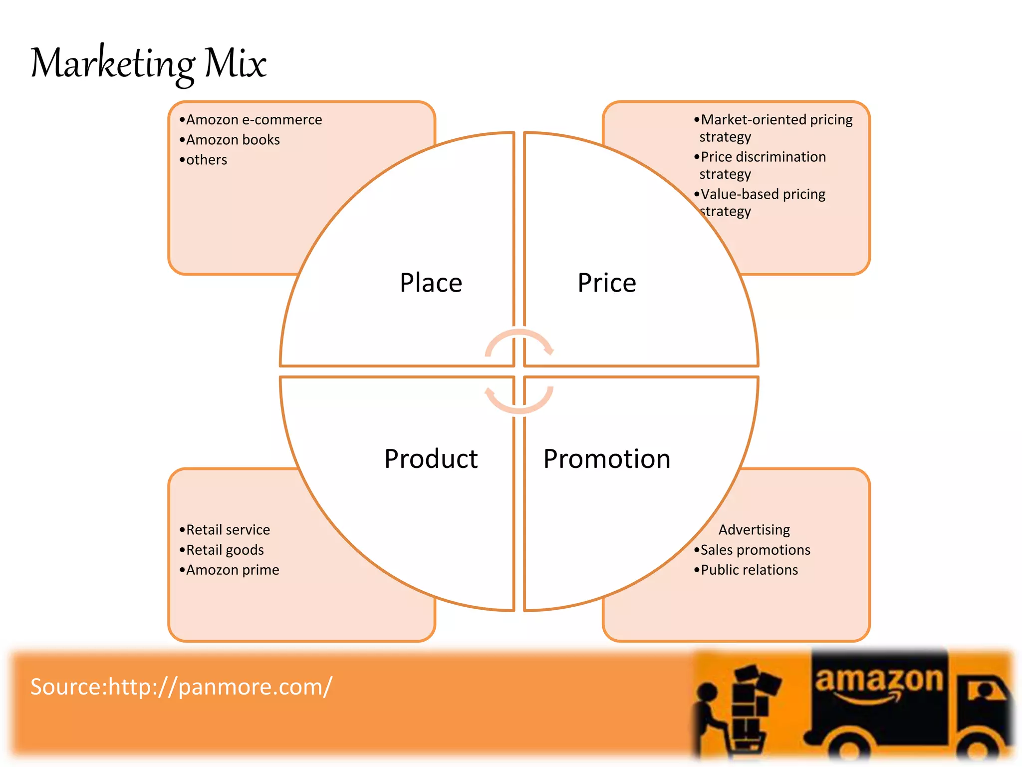 • Advertising
•Sales promotions
•Public relations
•Retail service
•Retail goods
•Amozon prime
•Market-oriented pricing
strategy
•Price discrimination
strategy
•Value-based pricing
strategy
•Amozon e-commerce
•Amozon books
•others
Place Price
PromotionProduct
Marketing Mix
Source:http://panmore.com/
 