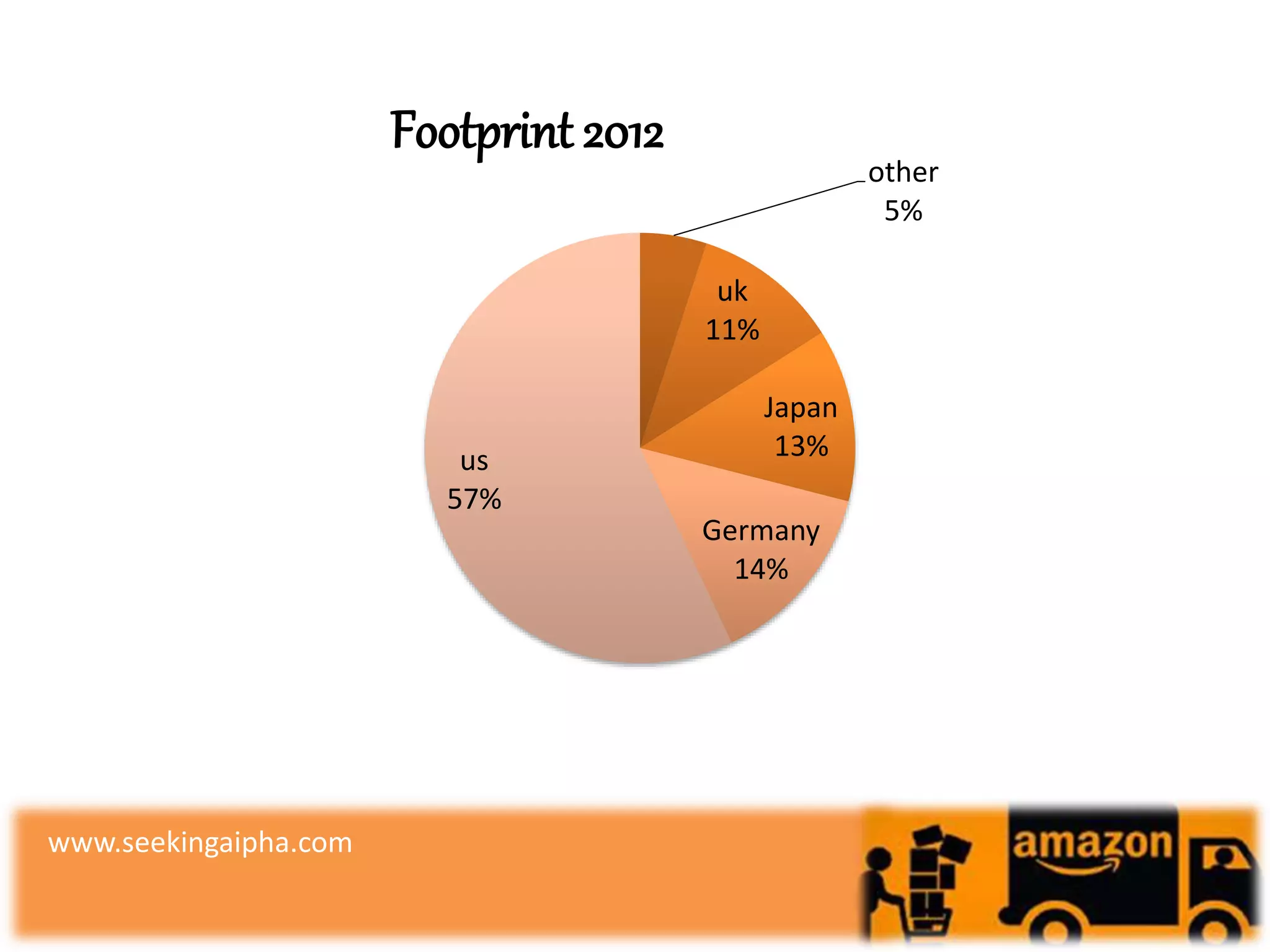 other
5%
uk
11%
Japan
13%
Germany
14%
us
57%
Footprint 2012
www.seekingaipha.com
 