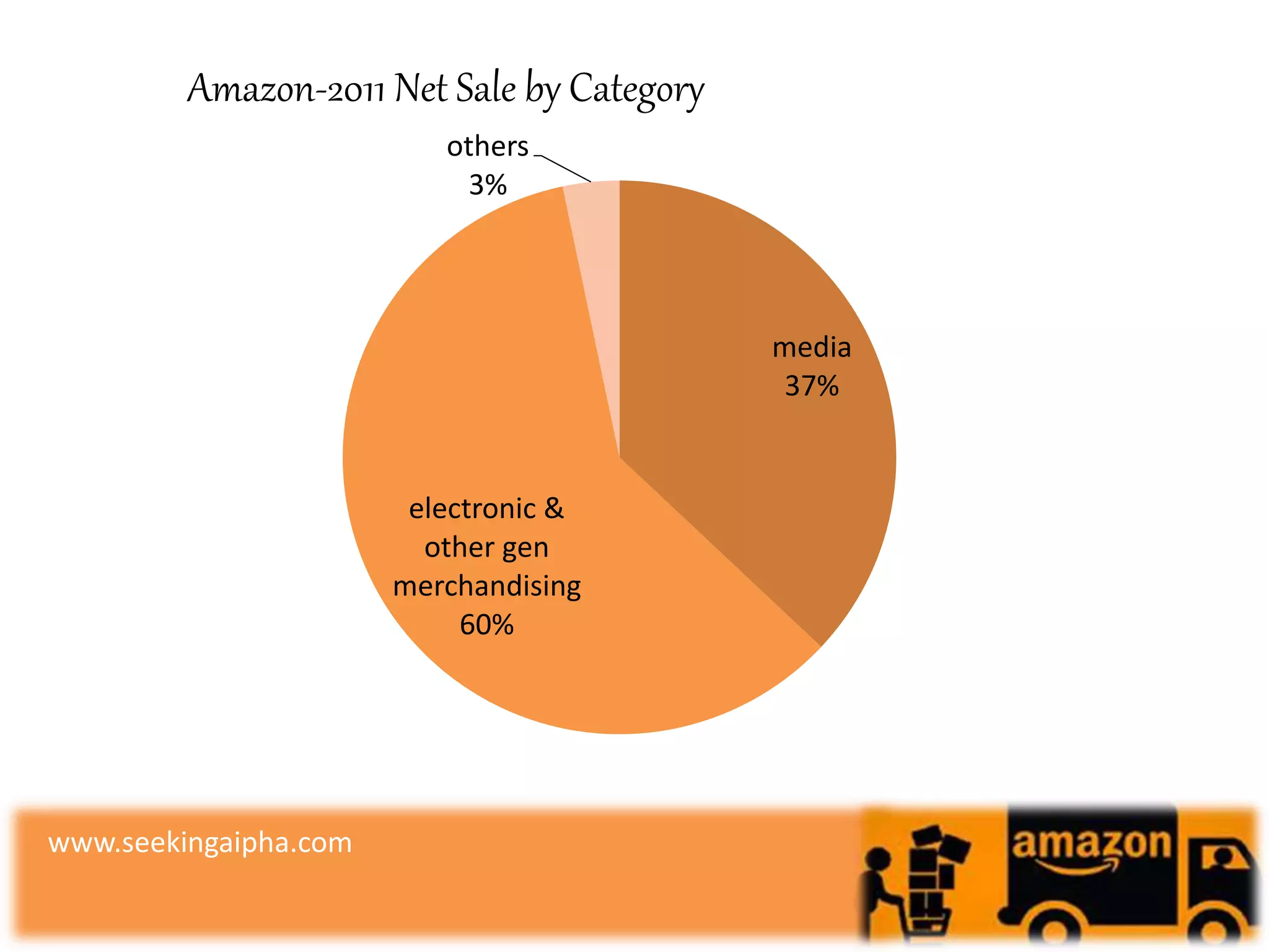 media
37%
electronic &
other gen
merchandising
60%
others
3%
Amazon-2011 Net Sale by Category
www.seekingaipha.com
 