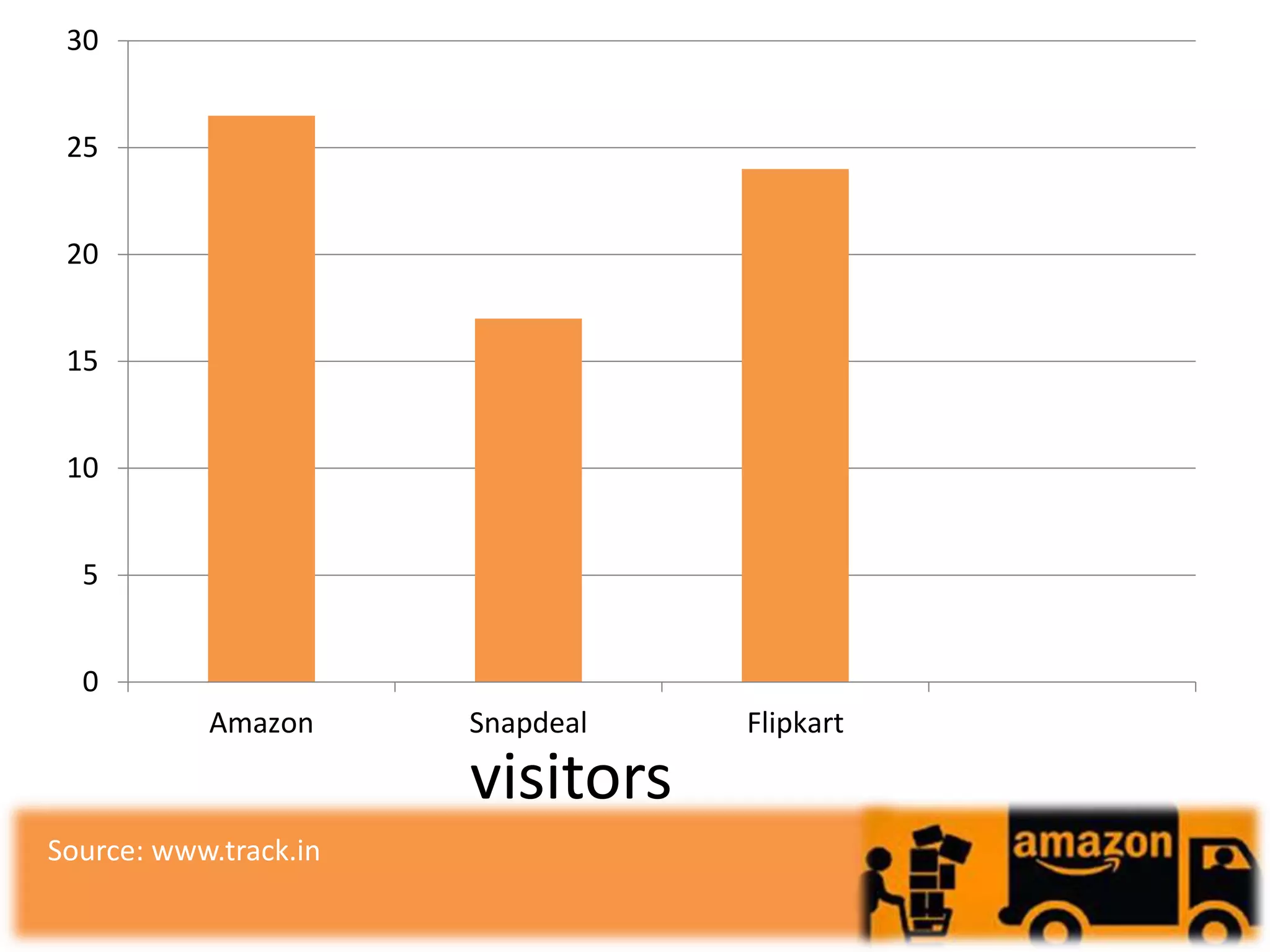 0
5
10
15
20
25
30
Amazon Snapdeal Flipkart
visitors
Source: www.track.in
 