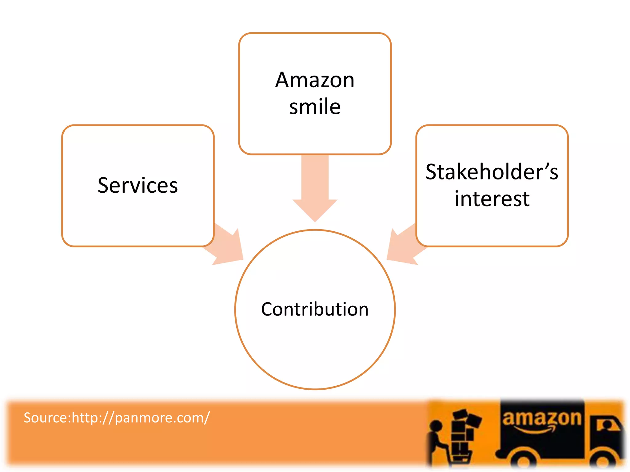 Contribution
Services
Amazon
smile
Stakeholder’s
interest
Source:http://panmore.com/
 