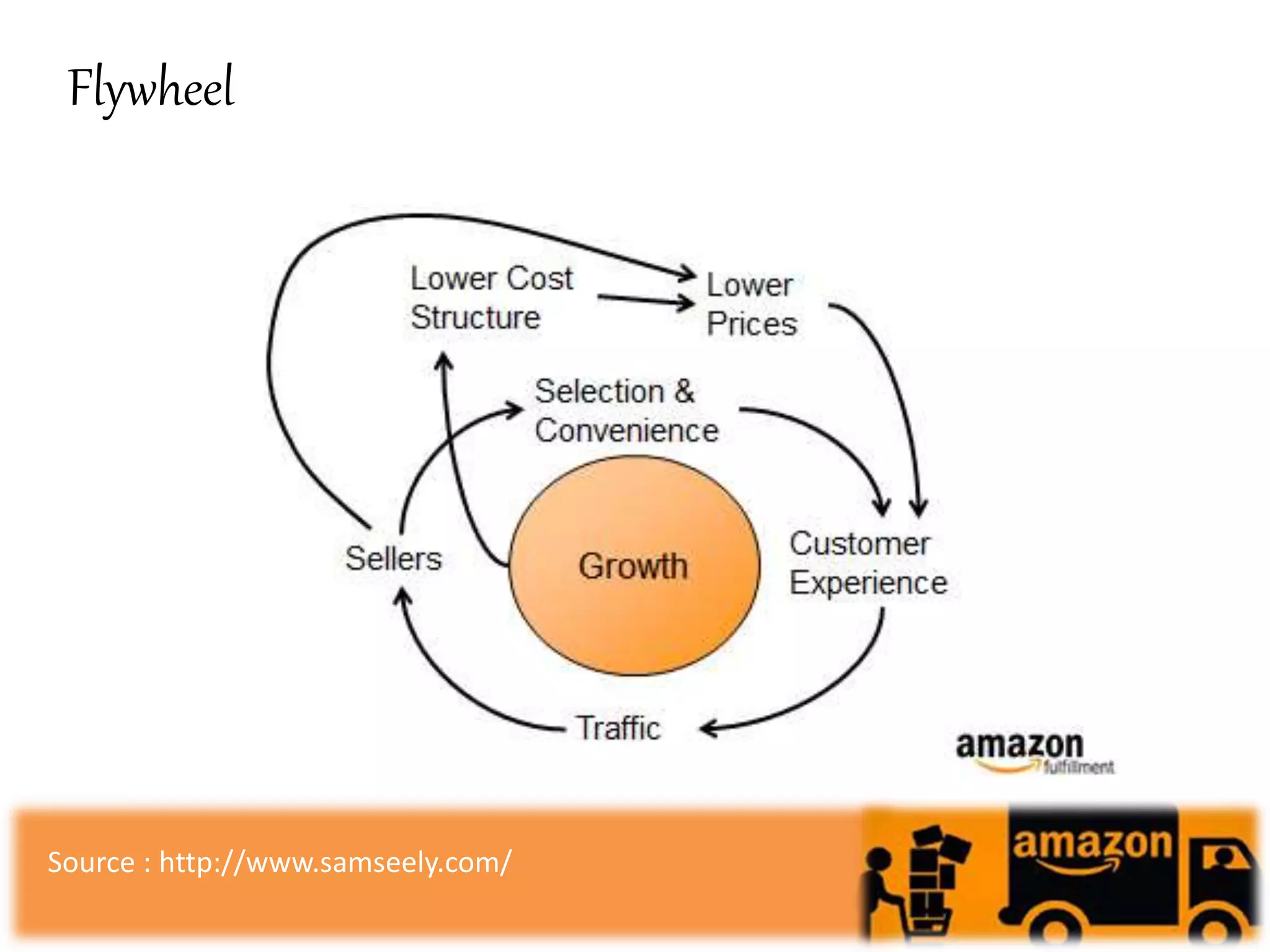 Flywheel
Source : http://www.samseely.com/
 