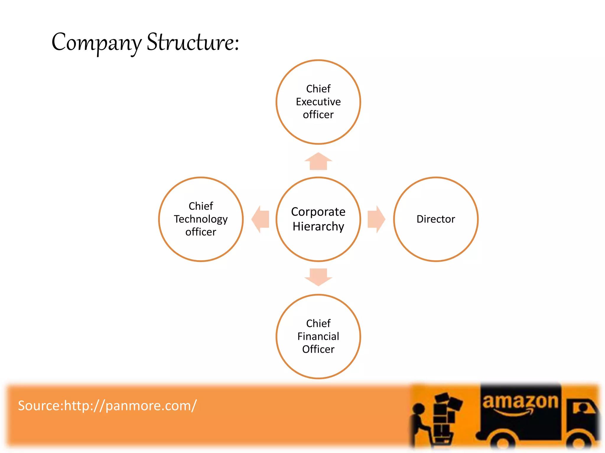 Company Structure:
Corporate
Hierarchy
Chief
Executive
officer
Director
Chief
Financial
Officer
Chief
Technology
officer
Source:http://panmore.com/
 