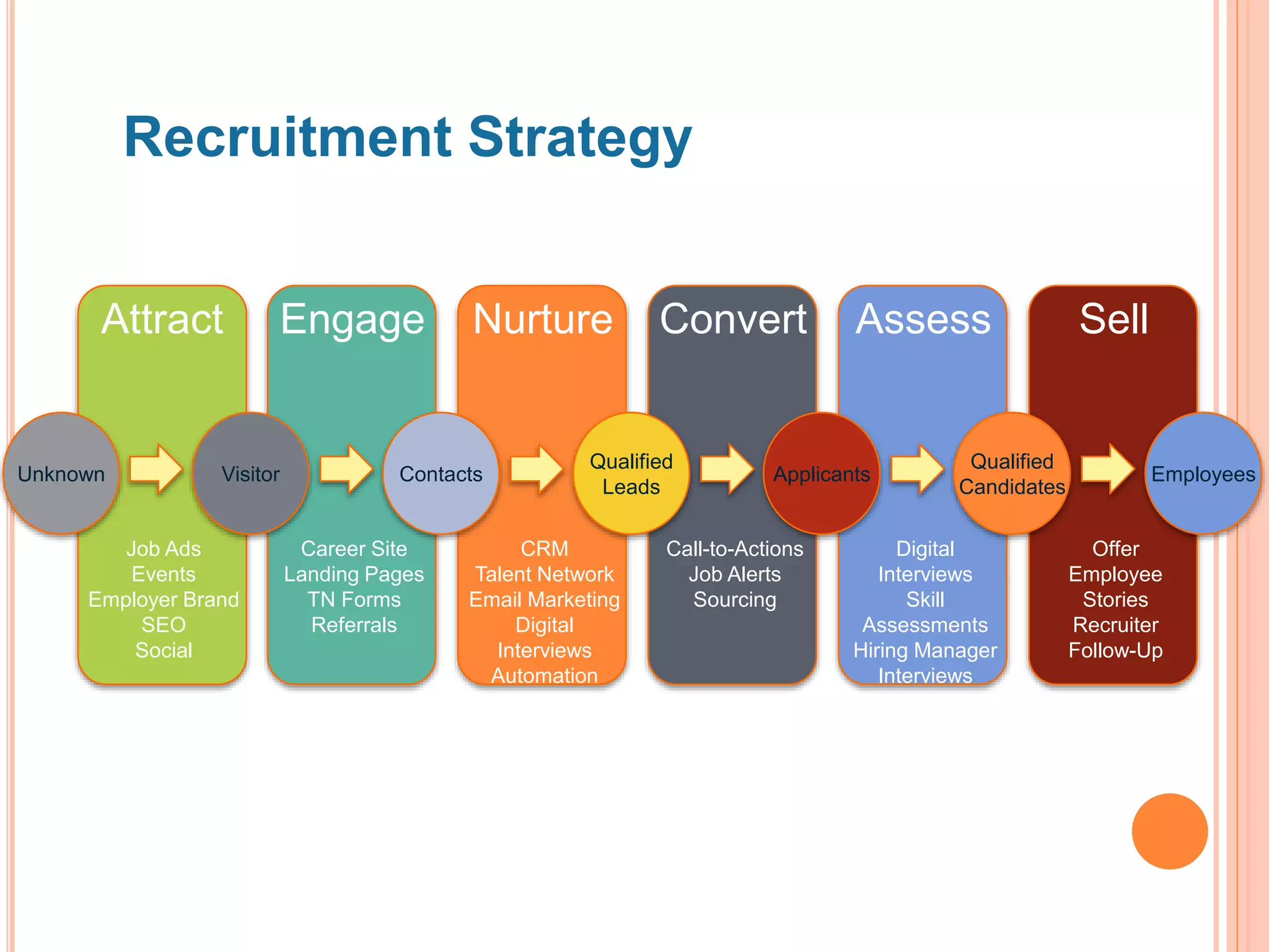 Unknown
Recruitment Strategy
Visitor Contacts
Qualified
Leads
Applicants
Qualified
Candidates
Employees
Attract Engage Nurture Convert Assess Sell
Job Ads
Events
Employer Brand
SEO
Social
Career Site
Landing Pages
TN Forms
Referrals
Call-to-Actions
Job Alerts
Sourcing
CRM
Talent Network
Email Marketing
Digital
Interviews
Automation
Digital
Interviews
Skill
Assessments
Hiring Manager
Interviews
Offer
Employee
Stories
Recruiter
Follow-Up
 