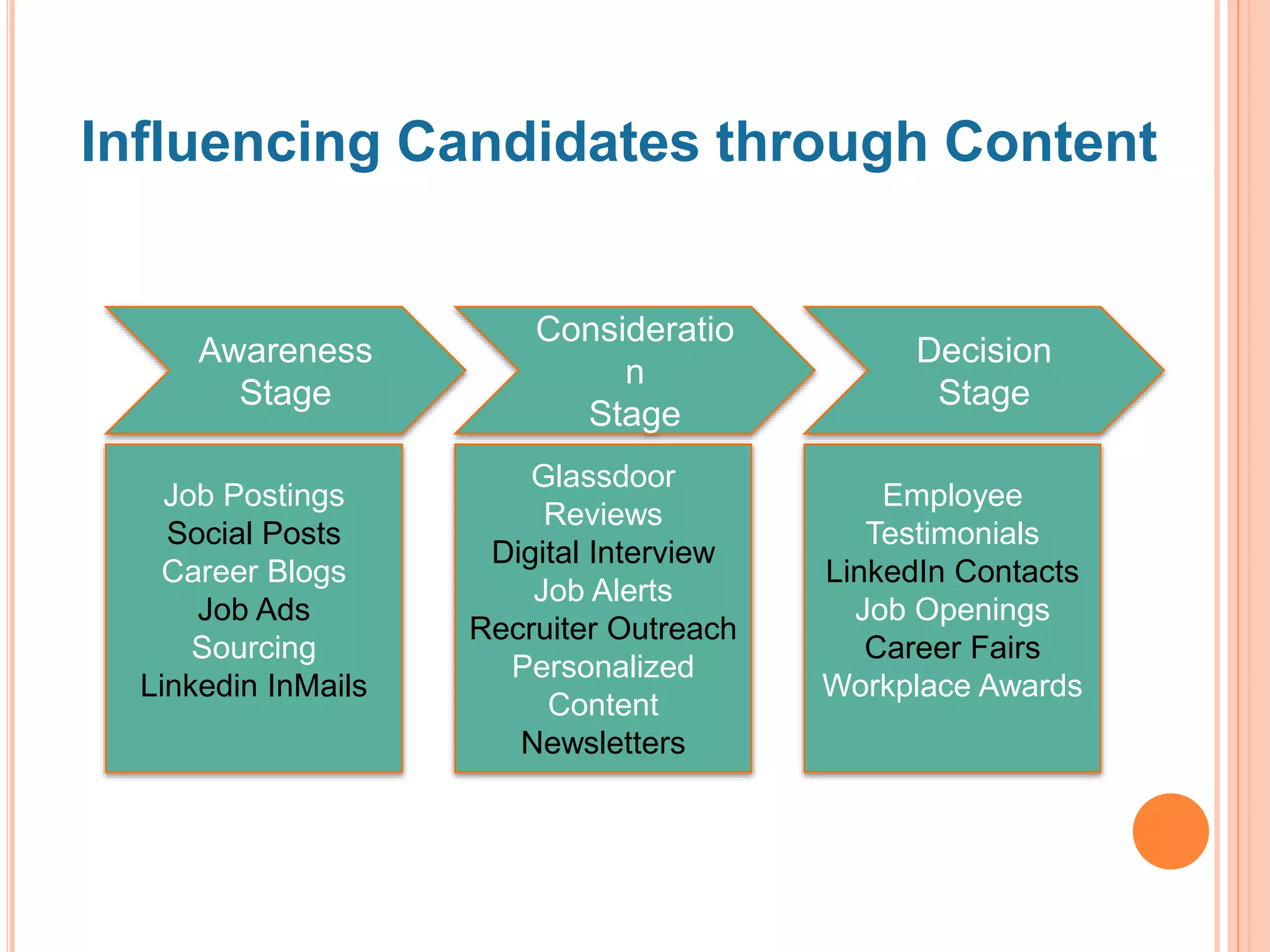 Influencing Candidates through Content
Awareness
Stage
Consideratio
n
Stage
Decision
Stage
Job Postings
Social Posts
Career Blogs
Job Ads
Sourcing
Linkedin InMails
Glassdoor
Reviews
Digital Interview
Job Alerts
Recruiter Outreach
Personalized
Content
Newsletters
Employee
Testimonials
LinkedIn Contacts
Job Openings
Career Fairs
Workplace Awards
 