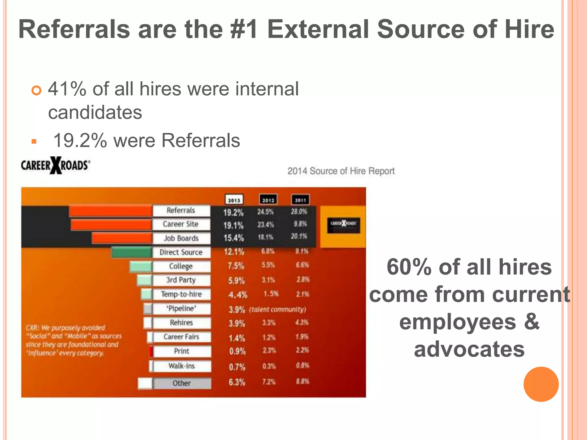 Referrals are the #1 External Source of Hire
 41% of all hires were internal
candidates
 19.2% were Referrals
60% of all hires
come from current
employees &
advocates
 