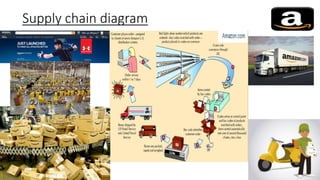 Supply chain diagram
 