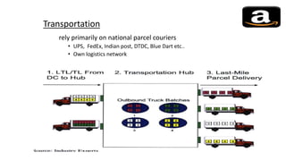 rely primarily on national parcel couriers
• UPS, FedEx, Indian post, DTDC, Blue Dart etc..
• Own logistics network
Transportation
 