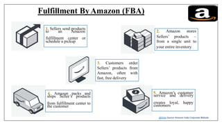 0
ships Seller’s products
the customer
service and delivery
customers
2. Amazon stores
from a single unit to
to an Amazon
schedule a pickup
Fulfillment ByAmazon (FBA)
1. Sellers send products
fulfillment center or Sellers’ products –
your entire inventory
3. Customers order
Sellers’ products from
Amazon, often with
fast, free delivery
4. Amazon packs and 5. Amazon’s customer
from fulfillment center to creates loyal, happy
@Data Source: Amazon India Corporate Website
 