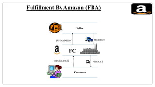 Fulfillment ByAmazon (FBA)
Seller
INFORMATION PRODUCT
FC
INFORMATION PRODUCT
Customer
 