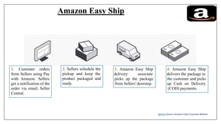 Amazon Easy Ship
1. Customer orders 2. Sellers schedule the 3. Amazon Easy Ship 4. Amazon Easy Ship
from Sellers using Pay pickup and keep the delivery associate delivers the package to
with Amazon. Sellers product packaged and picks up the package the customer and picks
get a notification of the ready. from Sellers’doorstep. up Cash on Delivery
order via email, Seller (COD) payments.
Central.
@Data Source: Amazon India Corporate Website
 