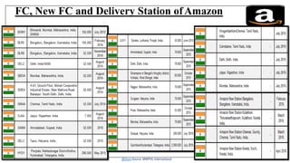 @Data Source: MWPVL International
FC, New FC and Delivery Station ofAmazon
 