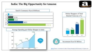 India: The Big Opportunity forAmazon
Total E-Commerce Size ($ Billion)
Online Shoppers of Total
Internet Users (as a %)
Average Spending per Online Shopper in India
Investment Over $5 Billion
@Data Source: “e-Commerce in India: A Game Changer for the Economy”, CII, April 2016
 