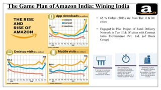 The Game Plan ofAmazon India: Wining India
• 65 % Orders (2015) are from Tier II & III
cities
• Engaged in Pilot Project of Rural Delivery
Network in Tier III & IV cities with Connect
India E-Commerce Pvt. Ltd. (of Basix
Group)
 