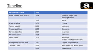 Timeline
Amazon.com launch 1995
Music & video store launch 1998 Planetall, jungle.com,
bookpages.co.in
1999 IMDB
3rd party selling 2003 CDnow
Partner toysRU 2004 Joyo.com
Amazon publisher 2005 Booksurge
Borders bookstore 2007 Shopmob
Amazon auction 2008 DPreview
Kindle lunch 2009 Abebooks,
audible.com,bookfinder.com
Homegrocer-amazon fresh 2010 Zappos, drugstore.com
Carsdirect.com 2011 Bookfinder.com, woot, quidsi
2012 Kiva systems
 