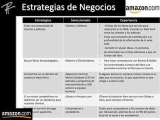 Estrategias Seleccionado Experiencia
Crear una comunidad de
clientes y editores.
Clientes y Editores. − Críticas de los libros que servían para
colocarlos en la Web, creando un feeb back
entre los clientes y los editores.
− Crear una sensación de contribución a la
profundidad de la información de la sede
web.
− Consiste en atacar ideas, no personas.
− Se eliminaban las críticas ofensivas o que no
fueran del libro.
Buscar libros descatalogados. Editores y Distribuidores. − Para hacer competencia con Barnes & Noble.
− Se incrementaba el precio del libro y se
prometía encontrar el libro para el cliente.
Convertirse en un destino de
comercio electrónico.
Adquieren Internet
Movie Database (150 mil
películas y programas de
entretenimiento y 500
actores y equipos
técnicos.
Si alguien piensa en comprar online, incluso si es
algo que no tocamos, lo que queremos es que
venga a nuestra sede.
Si no somos competitivos no
debemos ser un obstáculo para
nuestros clientes.
zShops o Amazon.com. Ofrecer el producto bien sea con una zShops o
ellos, pero siempre ofrecerlo.
Permitir el servicio de pago
Amazon.com payments.
Compradores y
vendedores.
Gratis para compradores y 60 centavos de dólar
por transacción, además de un 4,75% del precio
total de la venta a los vendedores.
Estrategias de Negocios
 
