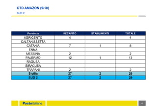 CTD AMAZON (9/10)
SUD 2
10
Provincia RECAPITO STABILIMENTI TOTALE
AGRIGENTO 4 4
CALTANISSETTA
CATANIA 7 1 8
ENNA
MESSINA 2 2
PALERMO 12 1 13
RAGUSA
SIRACUSA
TRAPANI 2 2
Sicilia 27 2 29
SUD 2 27 2 29
 