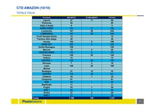 CTD AMAZON (10/10)
TOTALE ITALIA
11
Provincia RECAPITO STABILIMENTI TOTALE
Liguria 57 11 68
Piemonte 65 65
Valle d Aosta 9 9
NORD OVEST 131 11 142
Lombardia 187 58 245
LOMBARDIA 187 58 245
Friuli Venezia Giulia 14 14
Trentino Alto Adige 28 28
Veneto 182 6 188
NORD EST 224 6 230
Emilia Romagna 159 159
Marche 15 5 20
CENTRO NORD 174 5 179
Toscana 106 20 126
Umbria 14 14
CENTRO 1 120 20 140
Abruzzo 7 3 10
Lazio 148 20 168
Molise
Sardegna 21 12 33
CENTRO 176 35 211
Calabria 34 1 35
Campania 61 61
SUD 95 1 96
Basilicata 11 11
Puglia 53 1 54
SUD 1 64 1 65
Sicilia 27 2 29
SUD 2 27 2 29
Totale 1.198 139 1.337
 