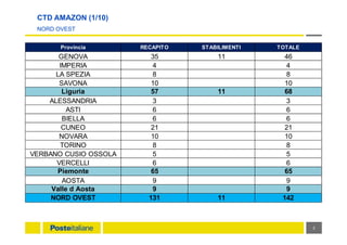 CTD AMAZON (1/10)
NORD OVEST
2
Provincia RECAPITO STABILIMENTI TOTALE
GENOVA 35 11 46
IMPERIA 4 4
LA SPEZIA 8 8
SAVONA 10 10
Liguria 57 11 68
ALESSANDRIA 3 3
ASTI 6 6
BIELLA 6 6
CUNEO 21 21
NOVARA 10 10
TORINO 8 8
VERBANO CUSIO OSSOLA 5 5
VERCELLI 6 6
Piemonte 65 65
AOSTA 9 9
Valle d Aosta 9 9
NORD OVEST 131 11 142
 