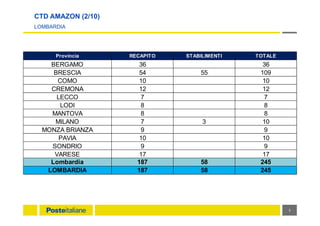 CTD AMAZON (2/10)
LOMBARDIA
3
Provincia RECAPITO STABILIMENTI TOTALE
BERGAMO 36 36
BRESCIA 54 55 109
COMO 10 10
CREMONA 12 12
LECCO 7 7
LODI 8 8
MANTOVA 8 8
MILANO 7 3 10
MONZA BRIANZA 9 9
PAVIA 10 10
SONDRIO 9 9
VARESE 17 17
Lombardia 187 58 245
LOMBARDIA 187 58 245
 