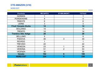 CTD AMAZON (3/10)
NORD EST
4
Provincia RECAPITO STABILIMENTI TOTALE
GORIZIA 1 1
PORDENONE 4 4
TRIESTE 6 6
UDINE 3 3
Friuli Venezia Giulia 14 14
BOLZANO 14 14
TRENTO 14 14
Trentino Alto Adige 28 28
BELLUNO 9 9
PADOVA 46 3 49
ROVIGO 1 1
TREVISO 22 22
VENEZIA 23 1 24
VERONA 51 2 53
VICENZA 30 30
Veneto 182 6 188
NORD EST 224 6 230
 