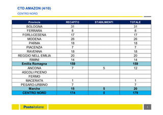 CTD AMAZON (4/10)
CENTRO NORD
5
Provincia RECAPITO STABILIMENTI TOTALE
BOLOGNA 31 31
FERRARA 8 8
FORLI-CESENA 17 17
MODENA 26 26
PARMA 18 18
PIACENZA 7 7
RAVENNA 18 18
REGGIO NELL EMILIA 20 20
RIMINI 14 14
Emilia Romagna 159 159
ANCONA 7 5 12
ASCOLI PICENO
FERMO
MACERATA 1 1
PESARO-URBINO 7 7
Marche 15 5 20
CENTRO NORD 174 5 179
 