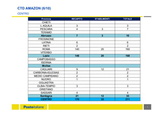 CTD AMAZON (6/10)
CENTRO
7
Provincia RECAPITO STABILIMENTI TOTALE
CHIETI
L AQUILA 3 3
PESCARA 4 3 7
TERAMO
Abruzzo 7 3 10
FROSINONE
LATINA 6 6
RIETI 2 2
ROMA 140 20 160
VITERBO
Lazio 148 20 168
CAMPOBASSO
ISERNIA
Molise
CAGLIARI 9 12 21
CARBONIA-IGLESIAS 2 2
MEDIO CAMPIDANO 2 2
NUORO 1 1
OGLIASTRA
OLBIA-TEMPIO 3 3
ORISTANO
SASSARI 4 4
Sardegna 21 12 33
CENTRO 176 35 211
 