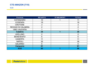 CTD AMAZON (7/10)
SUD
8
Provincia RECAPITO STABILIMENTI TOTALE
CATANZARO 10 1 11
COSENZA 18 18
CROTONE 3 3
REGGIO DI CALABRIA 2 2
VIBO VALENTIA 1 1
Calabria 34 1 35
AVELLINO 2 2
BENEVENTO 6 6
CASERTA 11 11
NAPOLI 36 36
SALERNO 6 6
Campania 61 61
SUD 95 1 96
 