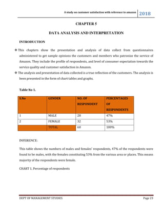 A study on customer satisfaction with reference to amazon
2018
DEPT OF MANAGEMENT STUDIES Page 23
CHAPTER 5
DATA ANALYSIS AND INTERPRETATION
INTRODUCTION
 This chapters show the presentation and analysis of data collect from questionnaires
administered to get sample opinions the customers and members who patronize the service of
Amazon. They include the profile of respondents, and level of consumer expectation towards the
service quality and customer satisfaction in Amazon.
 The analysis and presentation of data collected is a true reflection of the customers. The analysis is
been presented in the form of chart tables and graphs.
Table No 1.
INFERENCE:
This table shows the numbers of males and females’ respondents, 47% of the respondents were
found to be males, with the females constituting 53% from the various area or places. This means
majority of the respondents were female.
CHART 1. Percentage of respondents
S.No GENDER NO. OF
RESPONDENT
PERCENTAGES
OF
RESPONDENTS
1 MALE 28 47%
2 FEMALE 32 53%
TOTAL 60 100%
 