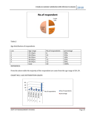 DEPT OF MANAGEMENT STUDIES
Table.2
Age distribution of respondents
s.no Age range
1 15-14yrs
2 20-29yrs
3 30-39yrs
4 40-49yrs
5 50-59yrs
total
INFERENCE:
From the above table the majority of the respondent are came from the age range of 20
CHART NO.2: AGE DISTRIBUTION GRAPH
0
20
40
60
15-14yrs
20-29yrs
30-39yrs
1 2 3
A study on customer satisfaction with reference to amazon
DEPT OF MANAGEMENT STUDIES
Age distribution of respondents
Age range No.of respondents percentage
14yrs 6 10%
29yrs 21 35%
39yrs 6 10%
49yrs 15 25%
59yrs 12 20%
60 100%
From the above table the majority of the respondent are came from the age range of 20
AGE DISTRIBUTION GRAPH
1 male
23%
2 female
27%
2 total
50%
No.of respondent
No.of respondents
30-39yrs
40-49yrs
50-59yrs
total
4 5
No.of respondents
percentage
A study on customer satisfaction with reference to amazon
2018
Page 24
percentage
100%
From the above table the majority of the respondent are came from the age range of 20-.29.
No.of respondents
 
