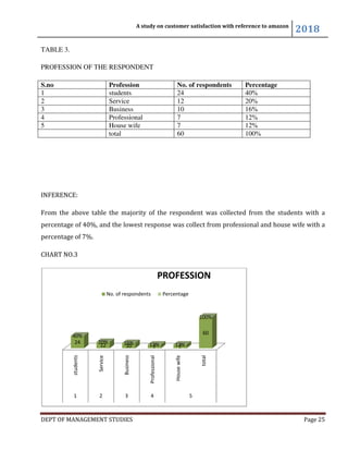 DEPT OF MANAGEMENT STUDIES
TABLE 3.
PROFESSION OF THE RESPONDENT
S.no Profession
1 students
2 Service
3 Business
4 Professional
5 House wife
total
INFERENCE:
From the above table the majority of the respondent was collected from the students with a
percentage of 40%, and the lowest response was collect from professional and house wife with a
percentage of 7%.
CHART NO.3
students
Service
Business
1 2 3
24
12 10
40%
20% 16%
No. of respondents
A study on customer satisfaction with reference to amazon
DEPT OF MANAGEMENT STUDIES
PROFESSION OF THE RESPONDENT
rofession No. of respondents Percentage
students 24 40%
12 20%
Business 10 16%
Professional 7 12%
House wife 7 12%
60 100%
From the above table the majority of the respondent was collected from the students with a
40%, and the lowest response was collect from professional and house wife with a
Business
Professional
Housewife
total
4 5
10 7 7
60
16% 12% 12%
100%
PROFESSION
No. of respondents Percentage
A study on customer satisfaction with reference to amazon
2018
Page 25
Percentage
100%
From the above table the majority of the respondent was collected from the students with a
40%, and the lowest response was collect from professional and house wife with a
 