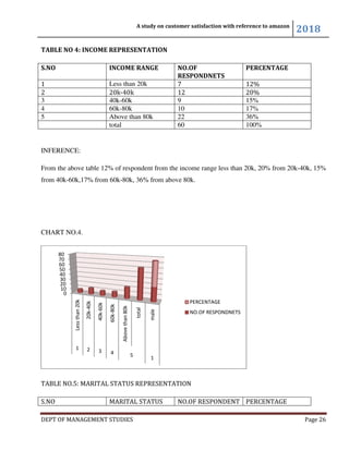 DEPT OF MANAGEMENT STUDIES
TABLE NO 4: INCOME REPRESENTATION
S.NO INCOME RANGE
1 Less than 20k
2 20k-40k
3 40k-60k
4 60k-80k
5 Above than 80k
total
INFERENCE:
From the above table 12% of respondent from the income range less than 20k, 20% from 20k
from 40k-60k,17% from 60k-80k, 36% from above 80k.
CHART NO.4.
TABLE NO.5: MARITAL STATUS REPRESENTATION
S.NO MARITAL STATUS
0
10
20
30
40
50
60
70
80
Lessthan20k
20k-40k
40k-60k
60k-80k
Abovethan80k
1 2 3 4 5
A study on customer satisfaction with reference to amazon
DEPT OF MANAGEMENT STUDIES
TABLE NO 4: INCOME REPRESENTATION
INCOME RANGE NO.OF
RESPONDNETS
PERCENTAGE
Less than 20k 7 12%
40k 12 20%
60k 9 15%
80k 10 17%
Above than 80k 22 36%
60 100%
From the above table 12% of respondent from the income range less than 20k, 20% from 20k
80k, 36% from above 80k.
STATUS REPRESENTATION
MARITAL STATUS NO.OF RESPONDENT PERCENTAGE
total
male
5 1
PERCENTAGE
NO.OF RESPONDNETS
A study on customer satisfaction with reference to amazon
2018
Page 26
PERCENTAGE
100%
From the above table 12% of respondent from the income range less than 20k, 20% from 20k-40k, 15%
PERCENTAGE
 
