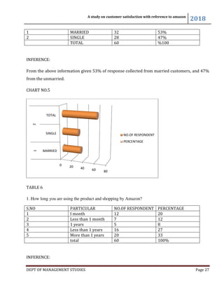 DEPT OF MANAGEMENT STUDIES
1 MARRIED
2 SINGLE
TOTAL
INFERENCE:
From the above information given 53% of response collected from married customers, and 47%
from the unmarried.
CHART NO.5
TABLE 6
1. How long you are using the product and shopping by Amazon?
S.NO PARTICULAR
1 I month
2 Less than 1 month
3 1 years
4 Less than 1 years
5 More than 1 years
total
INFERENCE:
0 20 40
MARRIED
SINGLE
TOTAL
12
A study on customer satisfaction with reference to amazon
DEPT OF MANAGEMENT STUDIES
MARRIED 32 53%
SINGLE 28 47%
60 %100
From the above information given 53% of response collected from married customers, and 47%
1. How long you are using the product and shopping by Amazon?
PARTICULAR NO.OF RESPONDENT PERCENTAGE
I month 12 20
Less than 1 month 7 12
1 years 5 8
Less than 1 years 16 27
More than 1 years 20 33
60 100%
40 60 80
NO.OF RESPONDENT
PERCENTAGE
A study on customer satisfaction with reference to amazon
2018
Page 27
%100
From the above information given 53% of response collected from married customers, and 47%
PERCENTAGE
100%
 