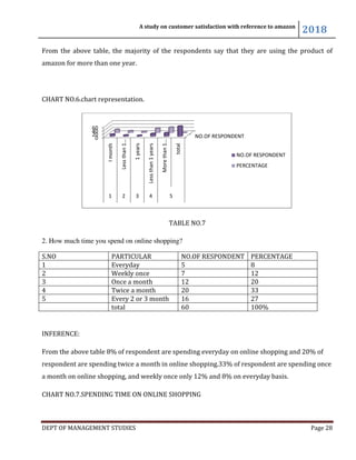 DEPT OF MANAGEMENT STUDIES
From the above table, the majority of the
amazon for more than one year.
CHART NO.6.chart representation.
2. How much time you spend on online shopping?
S.NO PARTICULAR
1 Everyday
2 Weekly once
3 Once a month
4 Twice a month
5 Every 2 or 3 month
total
INFERENCE:
From the above table 8% of respondent are spending everyday on online shopping and 20% of
respondent are spending twice a month in online shopping.33% of respondent are spending once
a month on online shopping, and weekly once only 12% and 8% on everyday basis.
CHART NO.7.SPENDING TIME ON ONLINE SHOPPING
0
20
40
60
Imonth
Lessthan1…
1 2
A study on customer satisfaction with reference to amazon
DEPT OF MANAGEMENT STUDIES
From the above table, the majority of the respondents say that they are using the product of
year.
CHART NO.6.chart representation.
TABLE NO.7
2. How much time you spend on online shopping?
PARTICULAR NO.OF RESPONDENT PERCENTAGE
Everyday 5 8
Weekly once 7 12
Once a month 12 20
Twice a month 20 33
Every 2 or 3 month 16 27
60 100%
From the above table 8% of respondent are spending everyday on online shopping and 20% of
respondent are spending twice a month in online shopping.33% of respondent are spending once
a month on online shopping, and weekly once only 12% and 8% on everyday basis.
CHART NO.7.SPENDING TIME ON ONLINE SHOPPING
NO.OF RESPONDENT1years
Lessthan1years
Morethan1…
total
3 4 5
NO.OF RESPONDENT
PERCENTAGE
A study on customer satisfaction with reference to amazon
2018
Page 28
say that they are using the product of
PERCENTAGE
100%
From the above table 8% of respondent are spending everyday on online shopping and 20% of
respondent are spending twice a month in online shopping.33% of respondent are spending once
a month on online shopping, and weekly once only 12% and 8% on everyday basis.
NO.OF RESPONDENT
PERCENTAGE
 