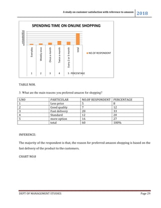 A study on customer satisfaction with reference to amazon
2018
DEPT OF MANAGEMENT STUDIES Page 29
TABLE NO8.
3. What are the main reasons you preferred amazon for shopping?
S.NO PARTICULAR NO.OF RESPONDENT PERCENTAGE
1 Less price 5 8
2 Good quality 7 12
3 Fast delivery 20 33
4 Standard 12 20
5 more option 16 27
total 60 100%
INFERENCE:
The majority of the respondent is that, the reason for preferred amazon shopping is based on the
fast delivery of the product to the customers.
CHART NO.8
0
10
20
30
40
50
60
70 Everyday
Weeklyonce
Onceamonth
Twiceamonth
Every2or3month
total
1 2 3 4 5 PERCENTAGE
SPENDING TIME ON ONLINE SHOPPING
NO.OF RESPONDENT
 