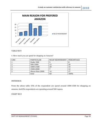 DEPT OF MANAGEMENT STUDIES
TABLE NO.9
4. How much you can spend for shopping on Amazon?
S.NO PARTICULAR
1 Under 500
2 500-1000
3 1000-1500
4 1500-2000
5 Above than 2000
total
INFERENCE:
From the above table 33% of the respondent are spend around 1000
amazon. And 8% respondents are spending around 500 rupees.
CHART NO.9
0
5
10
15
20
MAIN REASON FOR PREFERED
AMAZON
A study on customer satisfaction with reference to amazon
DEPT OF MANAGEMENT STUDIES
4. How much you can spend for shopping on Amazon?
PARTICULAR NO.OF RESPONDENT PERCENTAGE
Under 500 5 8
1000 12 20
1500 20 33
2000 7 12
Above than 2000 16 27
60 100%
From the above table 33% of the respondent are spend around 1000-1500 for shopping on
amazon. And 8% respondents are spending around 500 rupees.
MAIN REASON FOR PREFERED
AMAZON
NO.OF RESPONDENT
A study on customer satisfaction with reference to amazon
2018
Page 30
PERCENTAGE
100%
1500 for shopping on
 