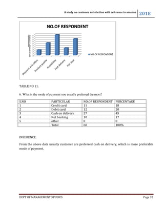 DEPT OF MANAGEMENT STUDIES
TABLE NO 11.
6. What is the mode of payment you usually preferred the most?
S.NO PARTICULAR
1 Credit card
2 Debit card
3 Cash on delivery
4 Net banking
5 other
Total
INFERENCE:
From the above data usually customer are preferred cash on delivery, which is more preferable
mode of payment.
0
2
4
6
8
10
12
14
16
18
20
NO.OF RESPONDENT
A study on customer satisfaction with reference to amazon
DEPT OF MANAGEMENT STUDIES
6. What is the mode of payment you usually preferred the most?
PARTICULAR NO.OF RESPONDENT PERCENTAGE
Credit card 11 18
Debit card 12 20
Cash on delivery 27 45
Net banking 10 17
0 0
60 100%
From the above data usually customer are preferred cash on delivery, which is more preferable
NO.OF RESPONDENT
NO.OF RESPONDENT
A study on customer satisfaction with reference to amazon
2018
Page 32
PERCENTAGE
100%
From the above data usually customer are preferred cash on delivery, which is more preferable
 