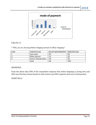 DEPT OF MANAGEMENT STUDIES
Table No 11.
7. Why you are choosing Online shopping instead of offline shopping?
S.NO PARTICULAR
1 Save time
2 Wide choices
3 Ease to find product
total
INFERENCE:
From the above data 50% of the respondent response that
20% says that they choose based on wide choices and 30% response that ease to find product.
CHART NO.11
0
5
10
15
20
25
30
A study on customer satisfaction with reference to amazon
DEPT OF MANAGEMENT STUDIES
choosing Online shopping instead of offline shopping?
PARTICULAR NO.OF RESPONDENT PERCENTAGE
Save time 30 50
Wide choices 12 20
Ease to find product 18 30
60 100
From the above data 50% of the respondent response that online shopping is saving time and
20% says that they choose based on wide choices and 30% response that ease to find product.
mode of payment
NO.OF
RESPONDENT
A study on customer satisfaction with reference to amazon
2018
Page 33
PERCENTAGE
online shopping is saving time and
20% says that they choose based on wide choices and 30% response that ease to find product.
 