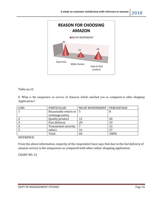 DEPT OF MANAGEMENT STUDIES
Table no.12
8. What is the uniqueness in service of Amazon which satisfied you as compared to other shopping
Applications?
S.NO PARTICULAR
1 Reasonable return or
exchange policy
2 Quality product
3 Fast delivery
4 Transaction security
5 others
Total
INFERENCE:
From the above information, majority of the respondent have says that due to the fast delivery of
amazon service is the uniqueness as compared with other online shopping application.
CHART NO, 12
Save time
A study on customer satisfaction with reference to amazon
DEPT OF MANAGEMENT STUDIES
8. What is the uniqueness in service of Amazon which satisfied you as compared to other shopping
PARTICULAR NO.OF RESPONDENT PERCENTAGE
Reasonable return or
exchange policy
5 8
Quality product 12 20
Fast delivery 20 33
Transaction security 7 12
16 27
60 100%
the above information, majority of the respondent have says that due to the fast delivery of
amazon service is the uniqueness as compared with other online shopping application.
Save time
Wide choices
Ease to find
product
30
12 18
REASON FOR CHOOSING
AMAZON
NO.OF RESPONDENT
A study on customer satisfaction with reference to amazon
2018
Page 34
8. What is the uniqueness in service of Amazon which satisfied you as compared to other shopping
PERCENTAGE
100%
the above information, majority of the respondent have says that due to the fast delivery of
amazon service is the uniqueness as compared with other online shopping application.
 