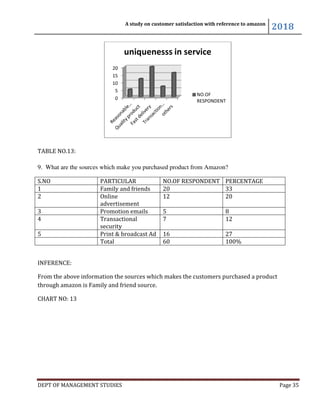 DEPT OF MANAGEMENT STUDIES
TABLE NO.13:
9. What are the sources which make you purchased
S.NO PARTICULAR
1 Family and friends
2 Online
advertisement
3 Promotion emails
4 Transactional
security
5 Print & broadcast Ad
Total
INFERENCE:
From the above information the sources which makes the customers purchased a product
through amazon is Family and friend source.
CHART NO: 13
0
5
10
15
20
A study on customer satisfaction with reference to amazon
DEPT OF MANAGEMENT STUDIES
9. What are the sources which make you purchased product from Amazon?
PARTICULAR NO.OF RESPONDENT PERCENTAGE
Family and friends 20 33
advertisement
12 20
Promotion emails 5 8
Transactional
security
7 12
Print & broadcast Ad 16 27
60 100%
information the sources which makes the customers purchased a product
through amazon is Family and friend source.
uniquenesss in service
NO.OF
RESPONDENT
A study on customer satisfaction with reference to amazon
2018
Page 35
PERCENTAGE
100%
information the sources which makes the customers purchased a product
 