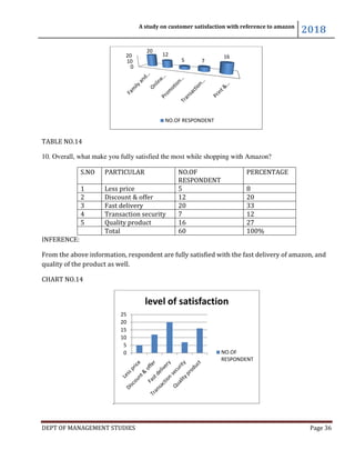 DEPT OF MANAGEMENT STUDIES
TABLE NO.14
10. Overall, what make you fully satisfied the most while shopping with Amazon?
S.NO PARTICULAR
1 Less price
2 Discount & offer
3 Fast delivery
4 Transaction security
5 Quality product
Total
INFERENCE:
From the above information, respondent are fully satisfied with the fast delivery of amazon, and
quality of the product as well.
CHART NO.14
.
0
10
20
0
5
10
15
20
25
A study on customer satisfaction with reference to amazon
DEPT OF MANAGEMENT STUDIES
10. Overall, what make you fully satisfied the most while shopping with Amazon?
PARTICULAR NO.OF
RESPONDENT
PERCENTAGE
Less price 5 8
Discount & offer 12 20
Fast delivery 20 33
Transaction security 7 12
Quality product 16 27
60 100%
From the above information, respondent are fully satisfied with the fast delivery of amazon, and
0
20
12
5 7
16
NO.OF RESPONDENT
level of satisfaction
NO.OF
RESPONDENT
A study on customer satisfaction with reference to amazon
2018
Page 36
10. Overall, what make you fully satisfied the most while shopping with Amazon?
PERCENTAGE
From the above information, respondent are fully satisfied with the fast delivery of amazon, and
 