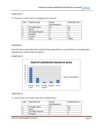 A study on customer satisfaction with reference to amazon
2018
DEPT OF MANAGEMENT STUDIES Page 37
TABLE NO.15
11. The price is matter when you shopping from Amazon?
S.NO PARTICULAR NO.OF
RESPONDENT
PERCENTAGE
1 Strongly agree 36 60
2 Agree 12 20
3 Strongly disagree 2 3
4 Disagree 3 5
5 neutral 7 12
Total 60 100%
INFERENCE:
From the above respondent the majority of the respondent are says that they are strongly agree
with the price of the product of amazon.
CHART NO.15
TABLE NO.16
12. Amazon had a reasonable return and exchange policy?
S.NO PARTICULAR NO.OF
RESPONDENT
PERCENTAGE
1 Strongly agree 36 60
2 Agree 12 20
3 Strongly disagree 2 3
4 Disagree 3 5
0
5
10
15
20
25
30
35
40
Strongly
agree
Agree Strongly
disagree
Disagree neutral
level of satisfaction based on price
NO.OF RESPONDENT
 