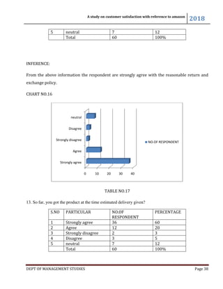 DEPT OF MANAGEMENT STUDIES
5 neutral
Total
INFERENCE:
From the above information the respondent are strongly agree with the reasonable return and
exchange policy.
CHART NO.16
13. So far, you got the product at the time estimated delivery given?
S.NO PARTICULAR
1 Strongly agree
2 Agree
3 Strongly disagree
4 Disagree
5 neutral
Total
Strongly agree
Agree
Strongly disagree
Disagree
neutral
A study on customer satisfaction with reference to amazon
DEPT OF MANAGEMENT STUDIES
7 12
60 100%
From the above information the respondent are strongly agree with the reasonable return and
TABLE NO.17
13. So far, you got the product at the time estimated delivery given?
PARTICULAR NO.OF
RESPONDENT
PERCENTAGE
Strongly agree 36 60
12 20
Strongly disagree 2 3
3 5
7 12
60 100%
0 10 20 30 40
NO.OF RESPONDENT
A study on customer satisfaction with reference to amazon
2018
Page 38
From the above information the respondent are strongly agree with the reasonable return and
PERCENTAGE
NO.OF RESPONDENT
 