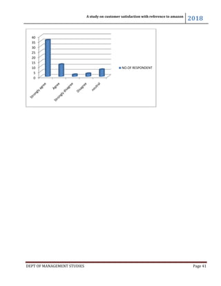 DEPT OF MANAGEMENT STUDIES
0
5
10
15
20
25
30
35
40
A study on customer satisfaction with reference to amazon
DEPT OF MANAGEMENT STUDIES
NO.OF RESPONDENT
A study on customer satisfaction with reference to amazon
2018
Page 41
 