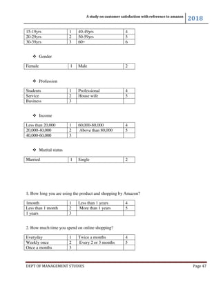 A study on customer satisfaction with reference to amazon
2018
DEPT OF MANAGEMENT STUDIES Page 47
15-19yrs 1 40-49yrs 4
20-29yrs 2 50-59yrs 5
30-39yrs 3 60+ 6
 Gender
Female 1 Male 2
 Profession
Students 1 Professional 4
Service 2 House wife 5
Business 3
 Income
Less than 20,000 1 60,000-80,000 4
20,000-40,000 2 Above than 80,000 5
40,000-60,000 3
 Marital status
Married 1 Single 2
1. How long you are using the product and shopping by Amazon?
1month 1 Less than 1 years 4
Less than 1 month 2 More than 1 years 5
1 years 3
2. How much time you spend on online shopping?
Everyday 1 Twice a months 4
Weekly once 2 Every 2 or 3 months 5
Once a months 3
 