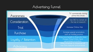 Advertising Funnel
Awareness
Consideration
Trial
Purchase
Loyalty / Retention
Advocacy
TV commercials during
prime time shows
Increase special promotions
such as holiday promos
Bring more benefits to those who have
Amazon Prime & Echo. Send
personalized promotions
Utilize influencer to showcase all
new Echo features and products
Increase Online Ads
 