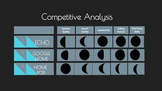 Competitive Analysis
Speaker
Quality
Search
Quality
Connectivity
1
2
3
Calling
Feature
ECHO
GOOGLE
HOME
HOME
POD
Third Party
Skills
 
