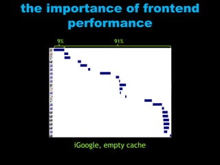 17%83%iGoogle, primed cachethe importance of frontend performance9%91%iGoogle, empty cache